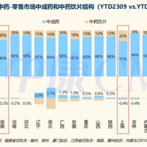 零售市场中药品类发展趋势洞察
