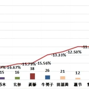 药市一周点评：部分品种行情震荡下行的趋势有所放缓！