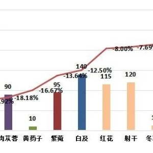 药市一周点评：部分品种行情仍处于小幅震荡中！