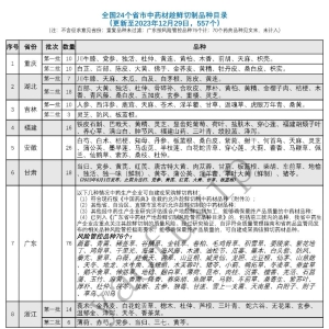 【截至12月29日】最新调整为557个——24省市中药材趁鲜切制品种汇总！