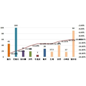 药市一周点评：部分品种行情已逐渐趋于平稳！