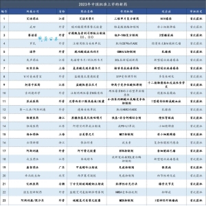 2023年我国批准上市的新药达155个