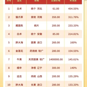 多个中药材价格上涨，白术年涨幅达454.55%