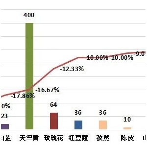 药市一周点评：部分品种行情仍处于震荡调整阶段！