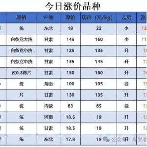 高鹏说药材：1月16日 |热点药材品种涨跌行情快讯