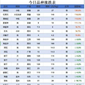 高鹏说药材：1月17日｜热点药材品种涨跌行情快讯