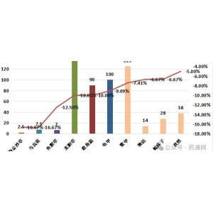 药市一周点评：部门中药材行情趋于平稳！