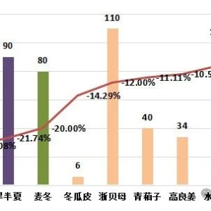 药市一周点评：部分品种行情处于稳步上调中！
