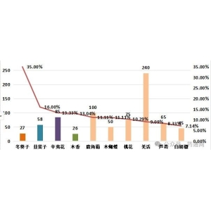 药市一周点评：部分品种行情处于震荡上行趋势！