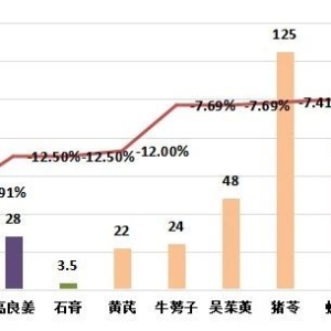 2024年3月第四期亳州中药材价格指数运行分析