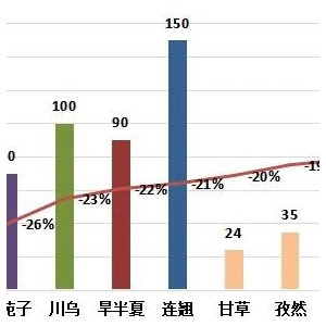 2024年3月份中药材价格监测数据月度报告