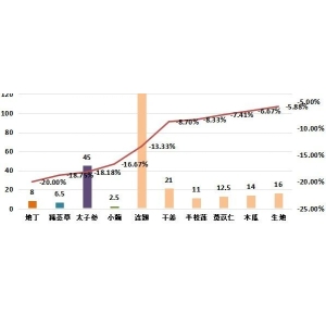2024年4月第一期亳州中药材价格指数运行分析
