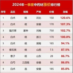 2024一季度中药材涨价排行榜