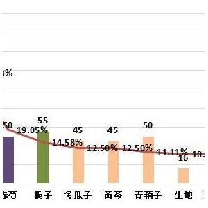 2024年4月第一期亳州中药材价格指数运行分析