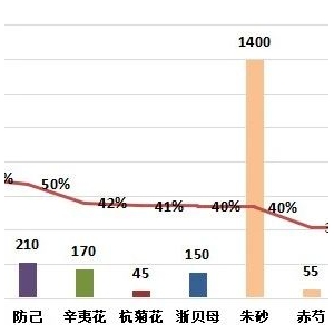 2024年4月份亳州中药材价格指数月度运行分析：行情活跃，人