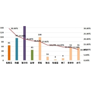 2024年4月第四期周报：小幅震荡中的中药材