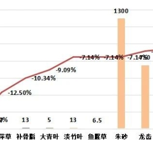 2024年5月第一期中药材价格监测数据周报