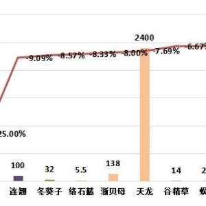 2024年5月第二期中药材价格监测数据周报