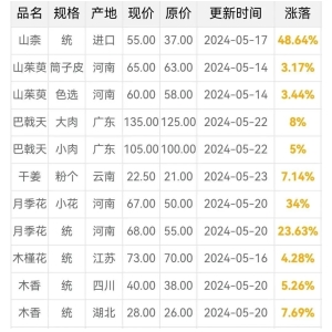 5月份中药材涨跌情况