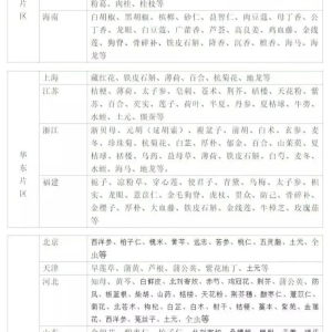全国中药材产区产地分布统计表