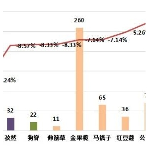 2024年6月份中药材价格监测数据周报（第一期）