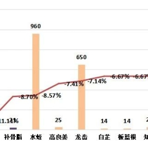2024年9月第二期亳州中药材价格指数运行分析
