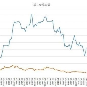 投稿资讯 | 浅析当下中药材市场行情如何破局？