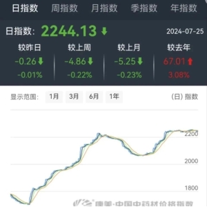 严查哄抬中药材价格 ！南北“药都”出手，市场转淡多品种掉价