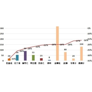 2024年7月份亳州中药材价格指数月度运行分析