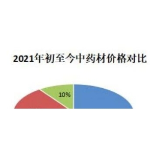 近三年中药材价格指数监测情况分析