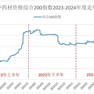 2023年1月—2024年7月中药材价格监测数据分析报告