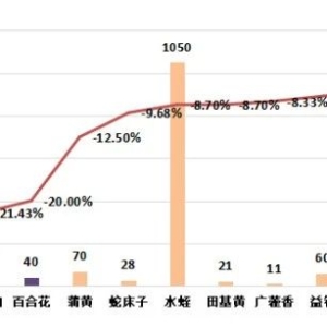 2024年8月第二期亳州中药材价格指数运行分析