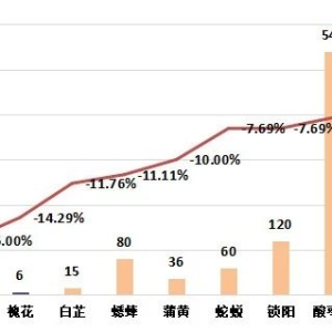2024年8月第四期亳州中药材价格指数运行分析