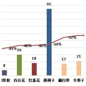 2024年亳州中药材价格指数第三季度运行分析