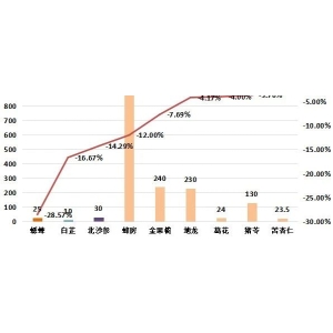 2024年10月第一期亳州中药材价格指数运行分析