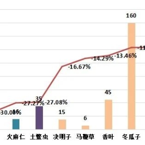 2024年10月第四期亳州中药材价格指数运行分析