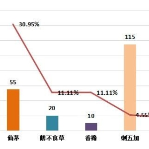 2024年10月第三期亳州中药材价格指数运行分析