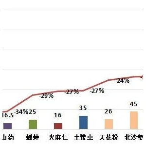 2024年10月份亳州中药材价格指数月度运行分析
