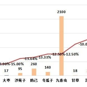 2024年11月第一期亳州中药材价格指数运行分析