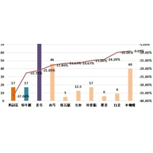 2024年12月第一期亳州中药材价格指数运行分析