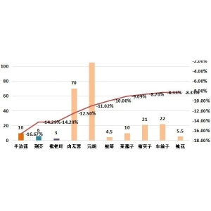 2025年1月第二期亳州中药材价格指数运行分析