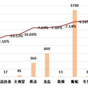 2025年2月第二期亳州中药材价格指数运行分析（2月10日－
