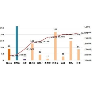 2025年3月第三期亳州中药材价格指数运行分析（3月17日－3月23日）