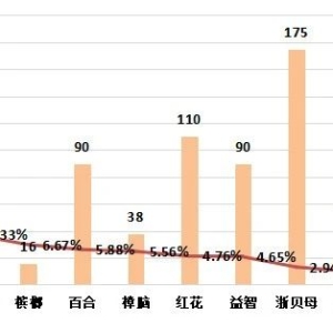 2025年4月第一期亳州中药材价格指数运行分析（3月31日－