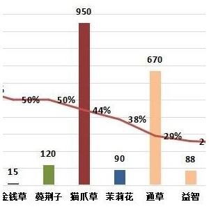 2025年亳州中药材价格指数第一季度运行分析（1月1日－3月