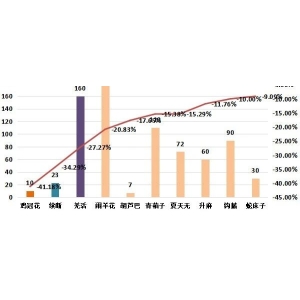 2025年4月第三期亳州中药材价格指数运行分析（4月14日－