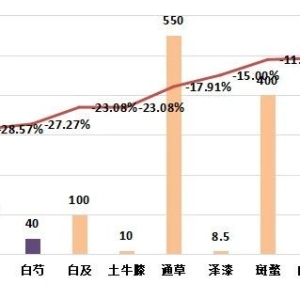 2025年4月第四期亳州中药材价格指数运行分析（4月21日－