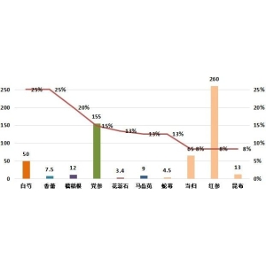 2025年6月份亳州中药材价格指数月度运行分析（6月1日－6