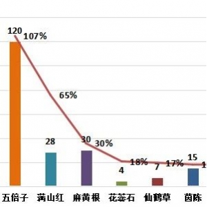 2025年7月份亳州中药材价格指数月度运行分析（7月1日－7