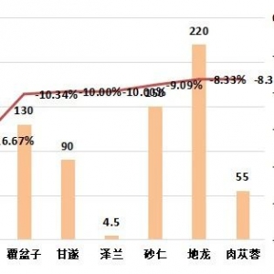 2025年7月第五期亳州中药材价格指数运行分析（7月28日－